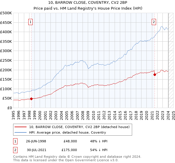 10, BARROW CLOSE, COVENTRY, CV2 2BP: Price paid vs HM Land Registry's House Price Index