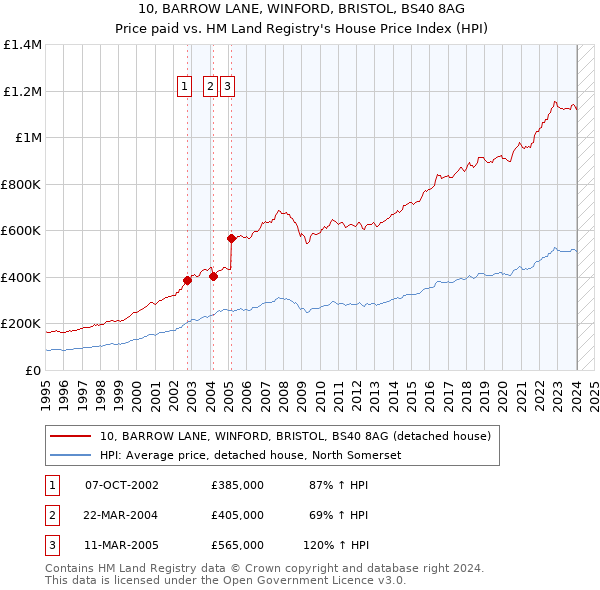 10, BARROW LANE, WINFORD, BRISTOL, BS40 8AG: Price paid vs HM Land Registry's House Price Index