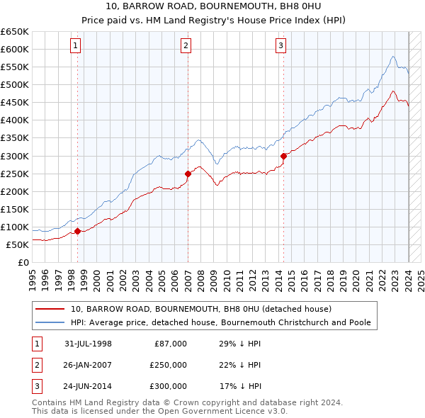 10, BARROW ROAD, BOURNEMOUTH, BH8 0HU: Price paid vs HM Land Registry's House Price Index