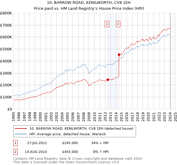 10, BARROW ROAD, KENILWORTH, CV8 1EH: Price paid vs HM Land Registry's House Price Index