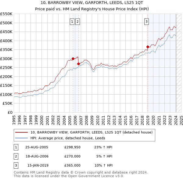 10, BARROWBY VIEW, GARFORTH, LEEDS, LS25 1QT: Price paid vs HM Land Registry's House Price Index