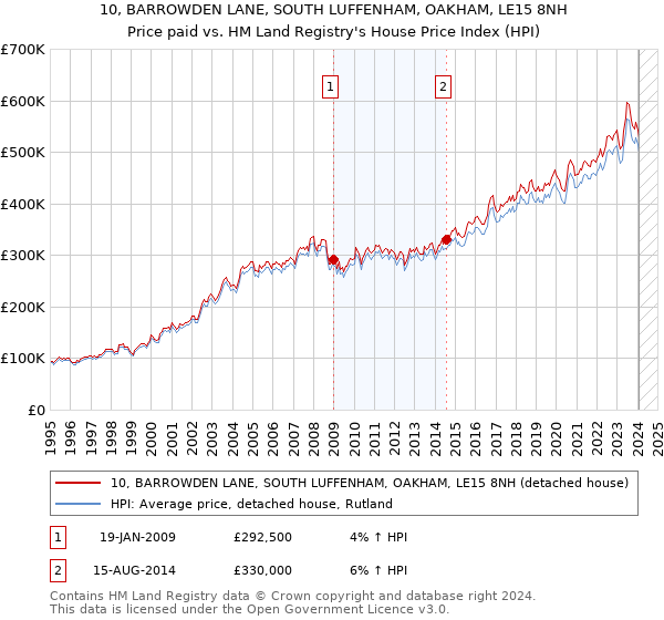 10, BARROWDEN LANE, SOUTH LUFFENHAM, OAKHAM, LE15 8NH: Price paid vs HM Land Registry's House Price Index