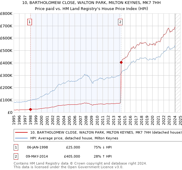 10, BARTHOLOMEW CLOSE, WALTON PARK, MILTON KEYNES, MK7 7HH: Price paid vs HM Land Registry's House Price Index