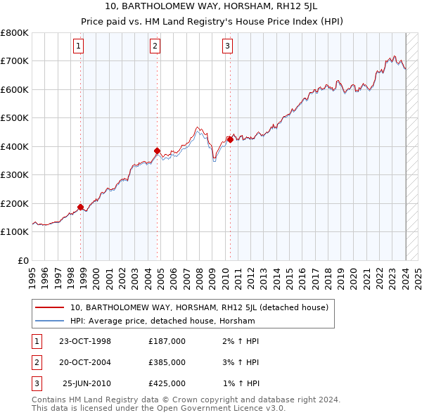 10, BARTHOLOMEW WAY, HORSHAM, RH12 5JL: Price paid vs HM Land Registry's House Price Index