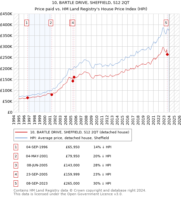 10, BARTLE DRIVE, SHEFFIELD, S12 2QT: Price paid vs HM Land Registry's House Price Index