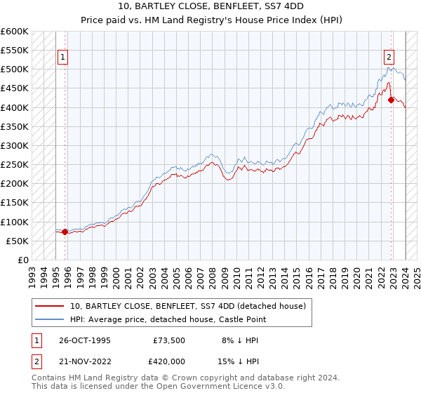 10, BARTLEY CLOSE, BENFLEET, SS7 4DD: Price paid vs HM Land Registry's House Price Index