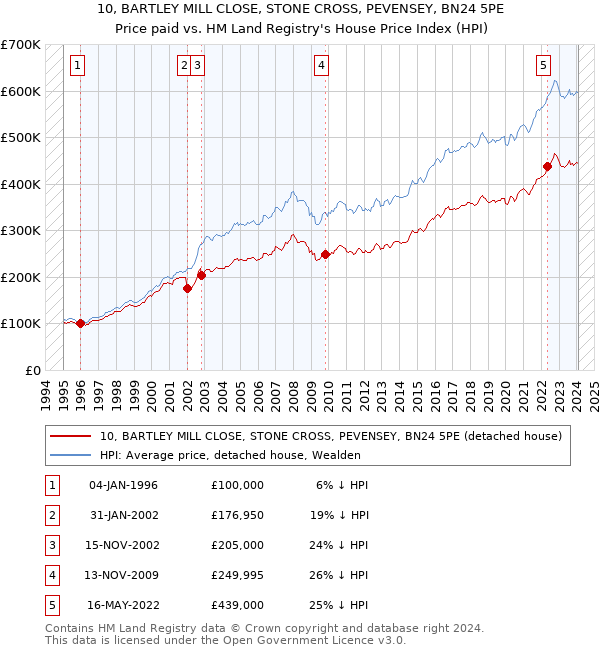 10, BARTLEY MILL CLOSE, STONE CROSS, PEVENSEY, BN24 5PE: Price paid vs HM Land Registry's House Price Index