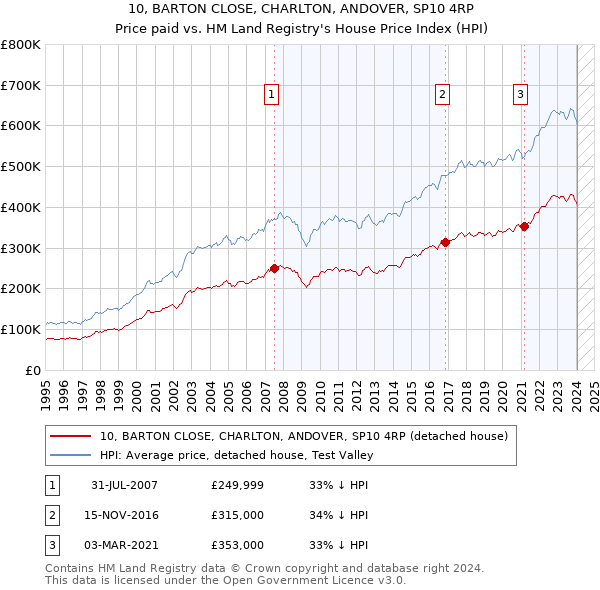 10, BARTON CLOSE, CHARLTON, ANDOVER, SP10 4RP: Price paid vs HM Land Registry's House Price Index