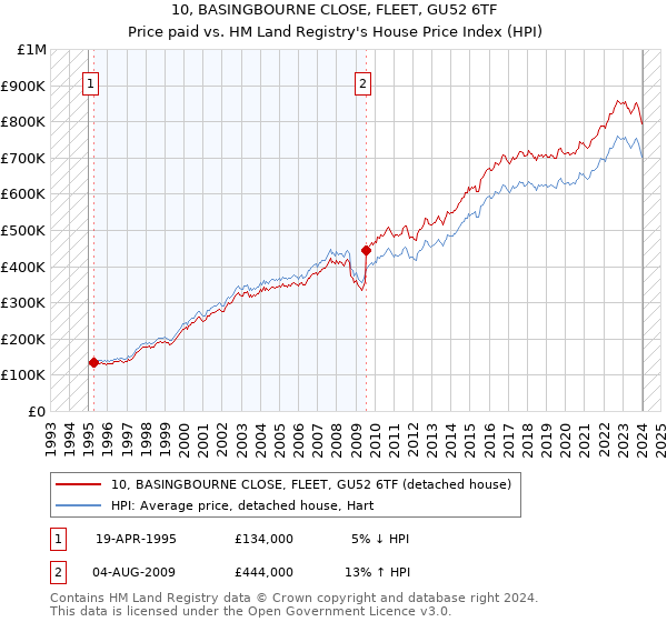 10, BASINGBOURNE CLOSE, FLEET, GU52 6TF: Price paid vs HM Land Registry's House Price Index