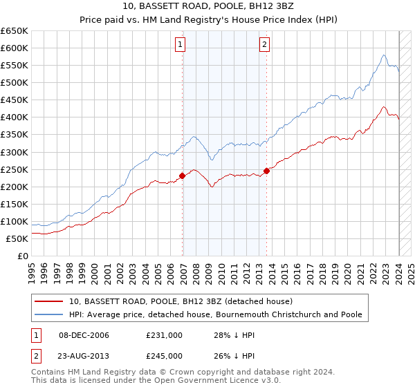 10, BASSETT ROAD, POOLE, BH12 3BZ: Price paid vs HM Land Registry's House Price Index