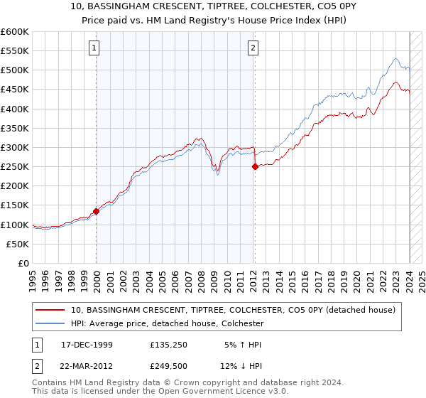 10, BASSINGHAM CRESCENT, TIPTREE, COLCHESTER, CO5 0PY: Price paid vs HM Land Registry's House Price Index