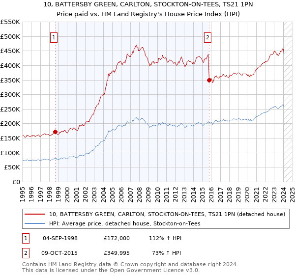 10, BATTERSBY GREEN, CARLTON, STOCKTON-ON-TEES, TS21 1PN: Price paid vs HM Land Registry's House Price Index