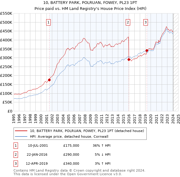 10, BATTERY PARK, POLRUAN, FOWEY, PL23 1PT: Price paid vs HM Land Registry's House Price Index