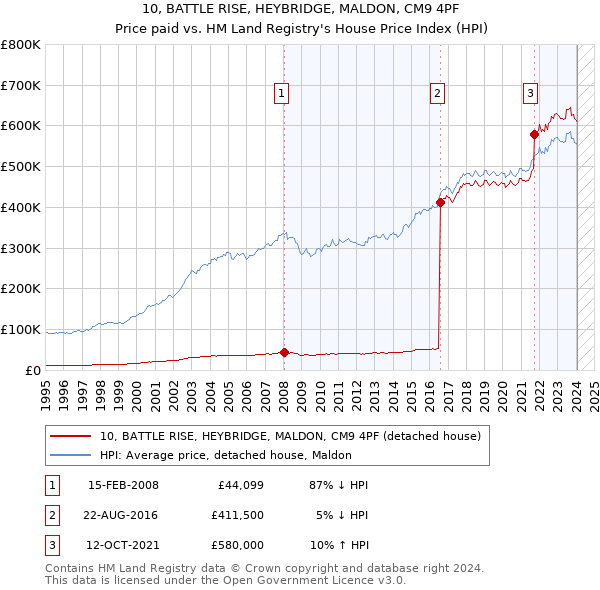 10, BATTLE RISE, HEYBRIDGE, MALDON, CM9 4PF: Price paid vs HM Land Registry's House Price Index