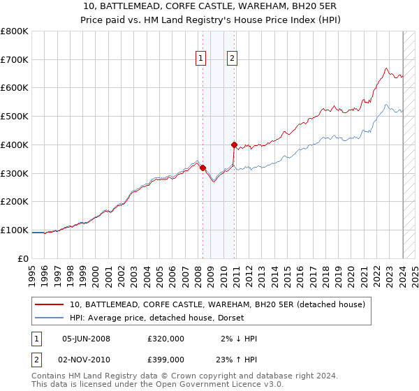 10, BATTLEMEAD, CORFE CASTLE, WAREHAM, BH20 5ER: Price paid vs HM Land Registry's House Price Index