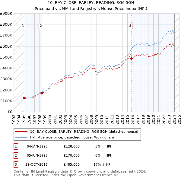 10, BAY CLOSE, EARLEY, READING, RG6 5GH: Price paid vs HM Land Registry's House Price Index