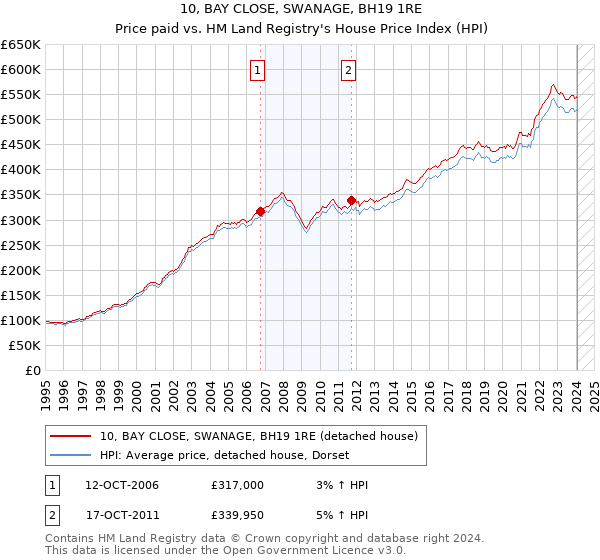 10, BAY CLOSE, SWANAGE, BH19 1RE: Price paid vs HM Land Registry's House Price Index