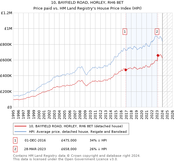 10, BAYFIELD ROAD, HORLEY, RH6 8ET: Price paid vs HM Land Registry's House Price Index