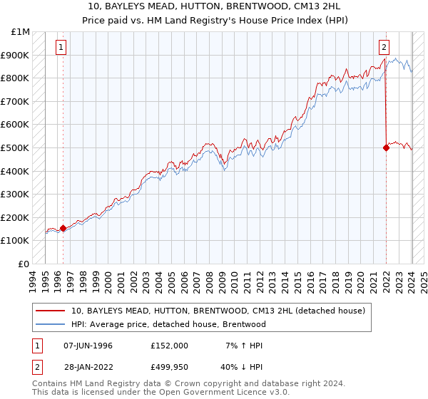 10, BAYLEYS MEAD, HUTTON, BRENTWOOD, CM13 2HL: Price paid vs HM Land Registry's House Price Index