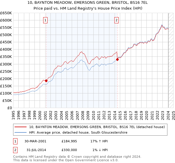 10, BAYNTON MEADOW, EMERSONS GREEN, BRISTOL, BS16 7EL: Price paid vs HM Land Registry's House Price Index