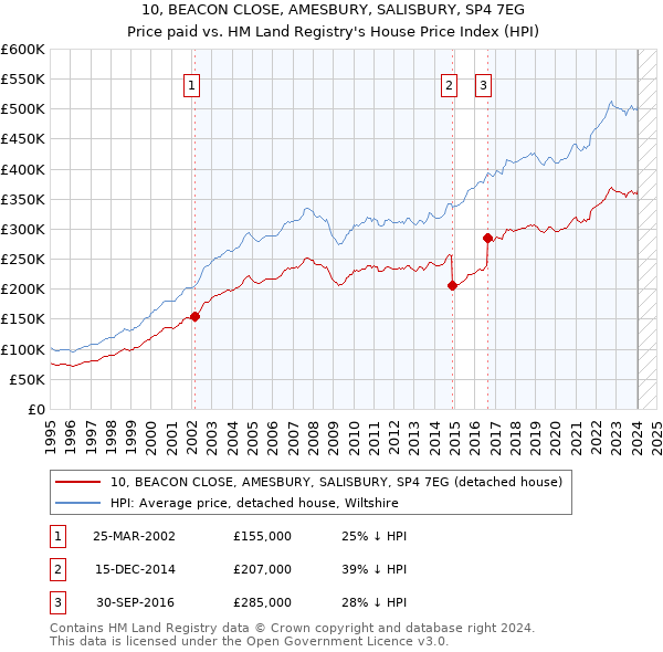 10, BEACON CLOSE, AMESBURY, SALISBURY, SP4 7EG: Price paid vs HM Land Registry's House Price Index