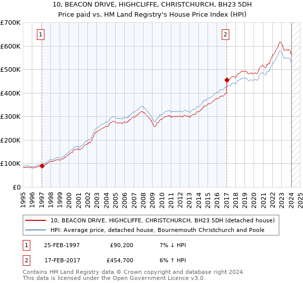 10, BEACON DRIVE, HIGHCLIFFE, CHRISTCHURCH, BH23 5DH: Price paid vs HM Land Registry's House Price Index