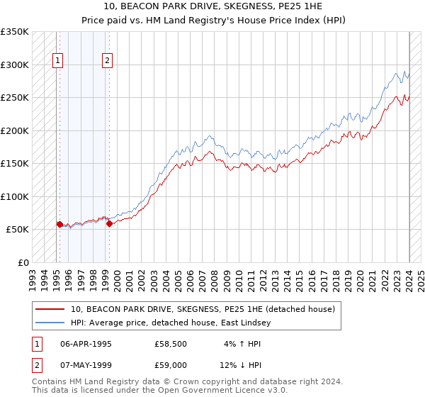 10, BEACON PARK DRIVE, SKEGNESS, PE25 1HE: Price paid vs HM Land Registry's House Price Index