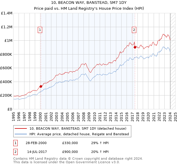 10, BEACON WAY, BANSTEAD, SM7 1DY: Price paid vs HM Land Registry's House Price Index