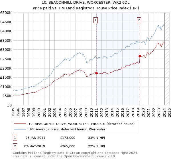 10, BEACONHILL DRIVE, WORCESTER, WR2 6DL: Price paid vs HM Land Registry's House Price Index