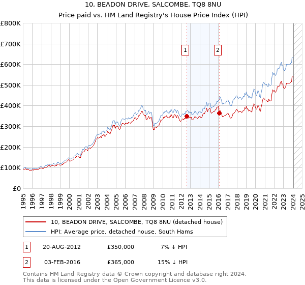 10, BEADON DRIVE, SALCOMBE, TQ8 8NU: Price paid vs HM Land Registry's House Price Index