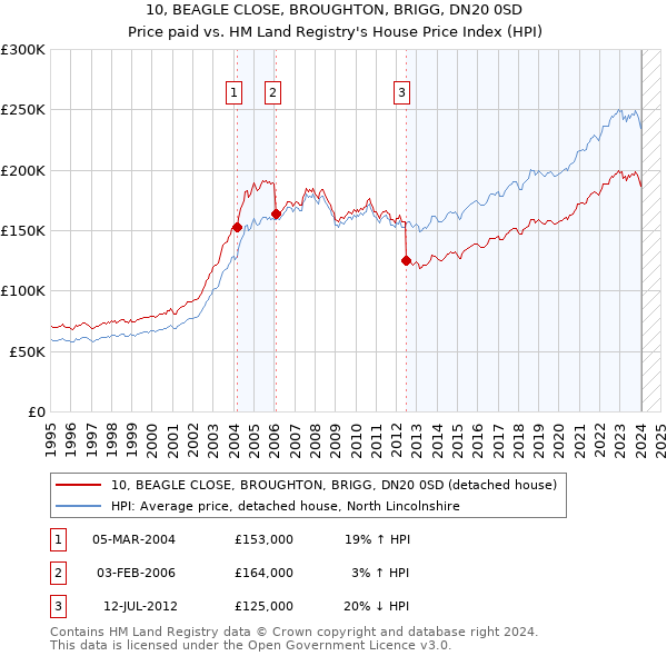 10, BEAGLE CLOSE, BROUGHTON, BRIGG, DN20 0SD: Price paid vs HM Land Registry's House Price Index