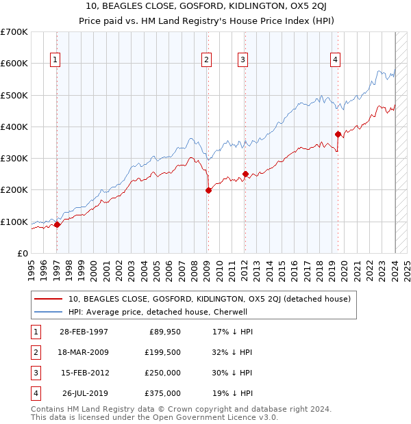10, BEAGLES CLOSE, GOSFORD, KIDLINGTON, OX5 2QJ: Price paid vs HM Land Registry's House Price Index