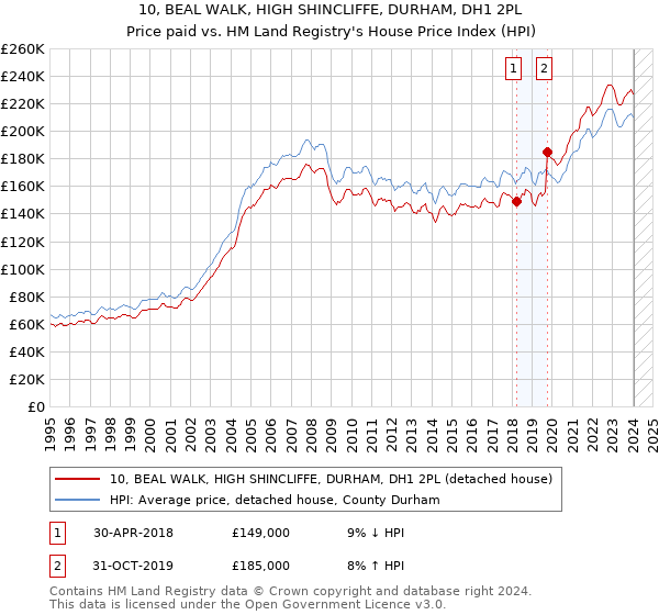 10, BEAL WALK, HIGH SHINCLIFFE, DURHAM, DH1 2PL: Price paid vs HM Land Registry's House Price Index