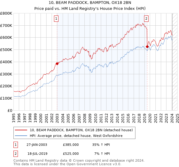 10, BEAM PADDOCK, BAMPTON, OX18 2BN: Price paid vs HM Land Registry's House Price Index