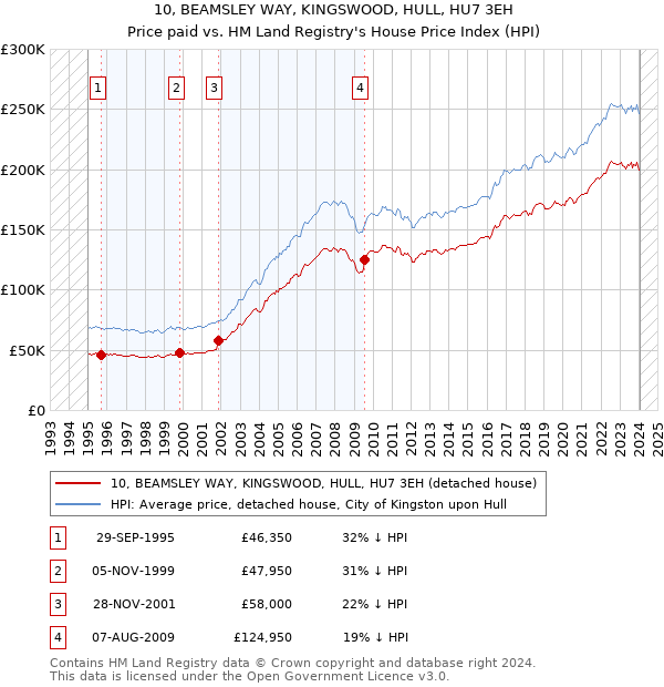 10, BEAMSLEY WAY, KINGSWOOD, HULL, HU7 3EH: Price paid vs HM Land Registry's House Price Index