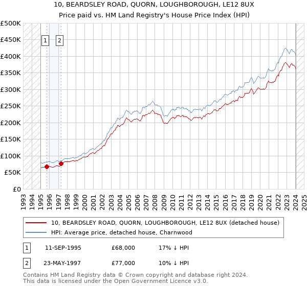 10, BEARDSLEY ROAD, QUORN, LOUGHBOROUGH, LE12 8UX: Price paid vs HM Land Registry's House Price Index