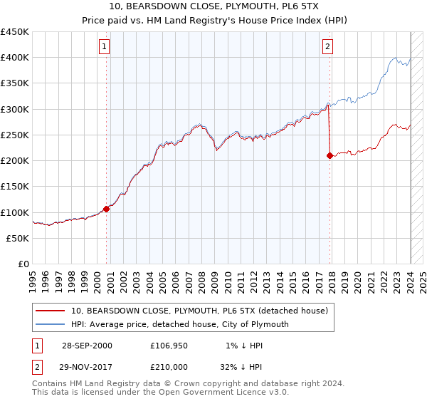 10, BEARSDOWN CLOSE, PLYMOUTH, PL6 5TX: Price paid vs HM Land Registry's House Price Index