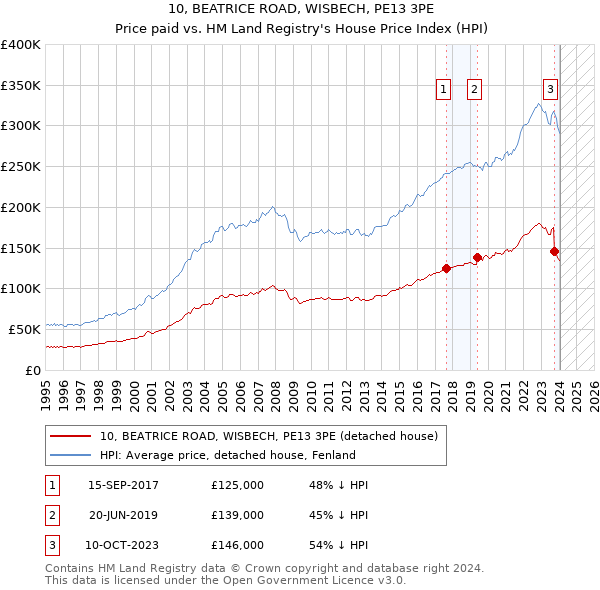 10, BEATRICE ROAD, WISBECH, PE13 3PE: Price paid vs HM Land Registry's House Price Index