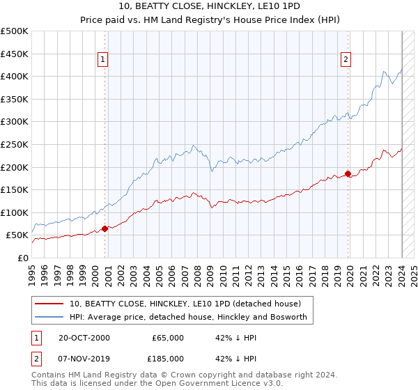 10, BEATTY CLOSE, HINCKLEY, LE10 1PD: Price paid vs HM Land Registry's House Price Index