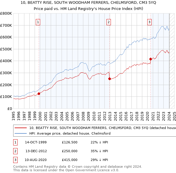 10, BEATTY RISE, SOUTH WOODHAM FERRERS, CHELMSFORD, CM3 5YQ: Price paid vs HM Land Registry's House Price Index