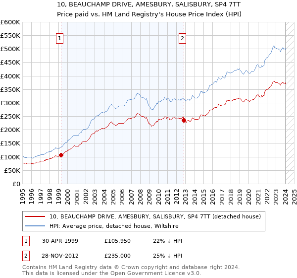 10, BEAUCHAMP DRIVE, AMESBURY, SALISBURY, SP4 7TT: Price paid vs HM Land Registry's House Price Index