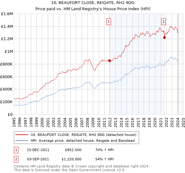 10, BEAUFORT CLOSE, REIGATE, RH2 9DG: Price paid vs HM Land Registry's House Price Index