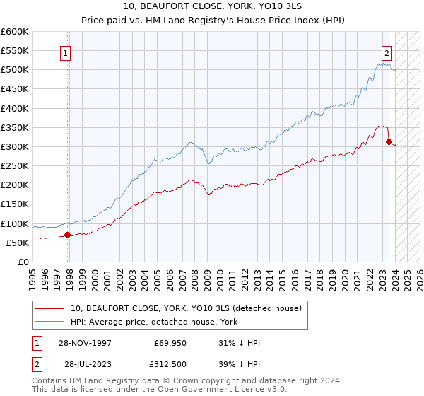 10, BEAUFORT CLOSE, YORK, YO10 3LS: Price paid vs HM Land Registry's House Price Index