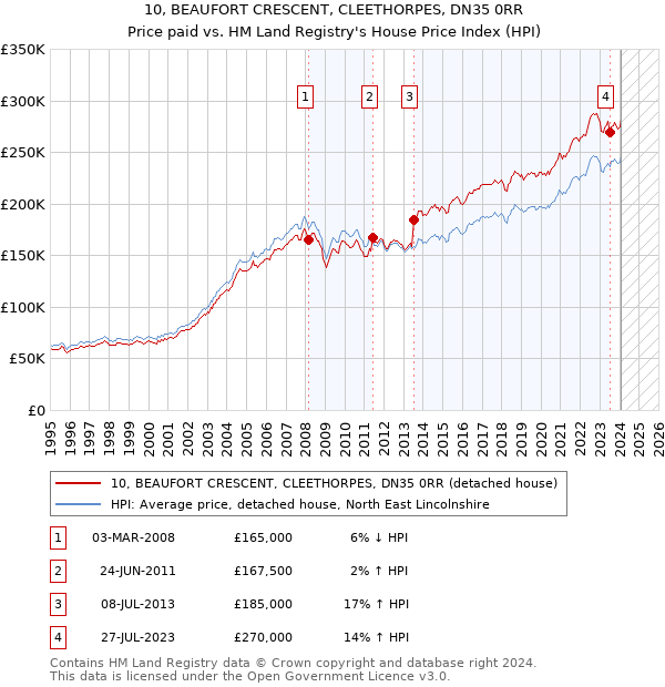 10, BEAUFORT CRESCENT, CLEETHORPES, DN35 0RR: Price paid vs HM Land Registry's House Price Index