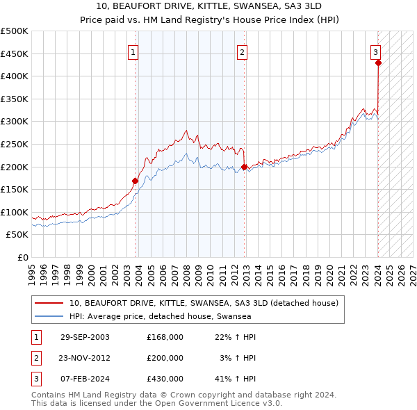 10, BEAUFORT DRIVE, KITTLE, SWANSEA, SA3 3LD: Price paid vs HM Land Registry's House Price Index