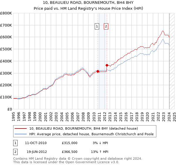 10, BEAULIEU ROAD, BOURNEMOUTH, BH4 8HY: Price paid vs HM Land Registry's House Price Index