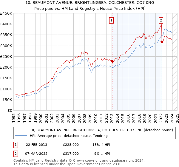10, BEAUMONT AVENUE, BRIGHTLINGSEA, COLCHESTER, CO7 0NG: Price paid vs HM Land Registry's House Price Index
