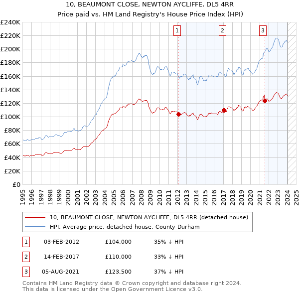 10, BEAUMONT CLOSE, NEWTON AYCLIFFE, DL5 4RR: Price paid vs HM Land Registry's House Price Index