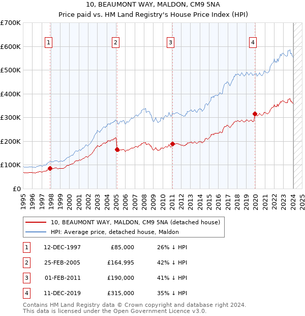 10, BEAUMONT WAY, MALDON, CM9 5NA: Price paid vs HM Land Registry's House Price Index