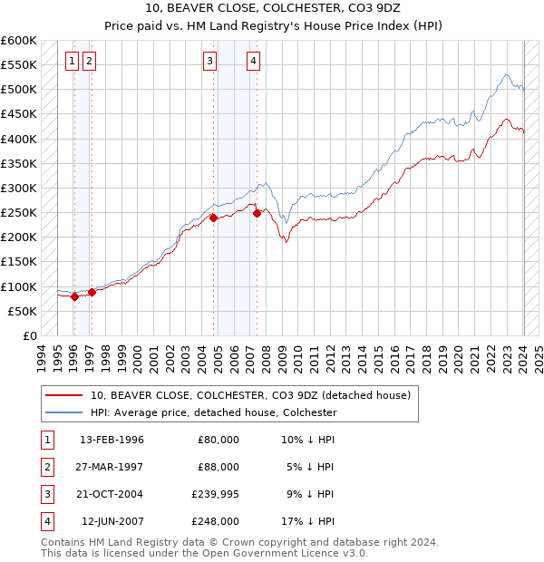 10, BEAVER CLOSE, COLCHESTER, CO3 9DZ: Price paid vs HM Land Registry's House Price Index